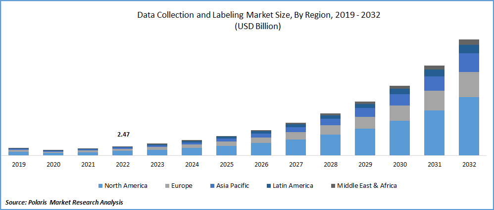 Data Collection and Labeling Market Size